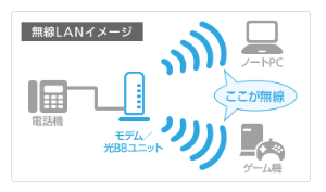 ソフトバンク光　無線LANイメージ